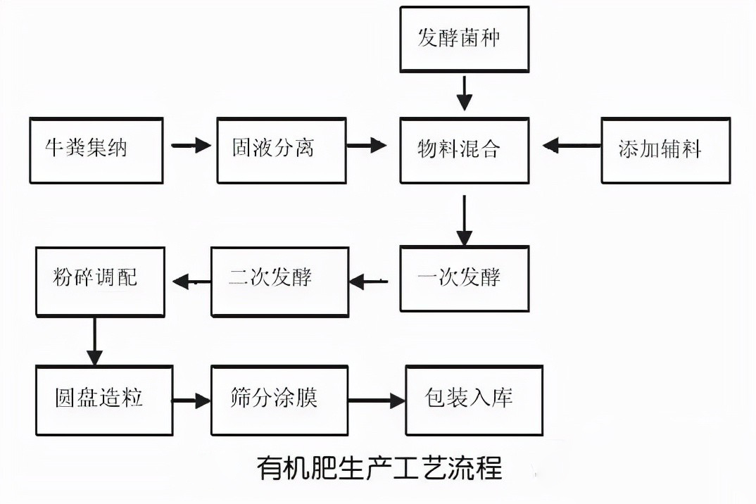 有機(jī)肥工藝圖